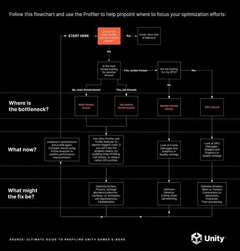 Siga este diagrama de flujo y use el Profiler para ayudar a identificar dónde enfocar sus esfuerzos de optimización.